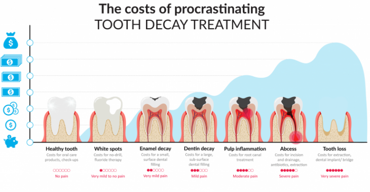 Dental costs pain delayed treatments